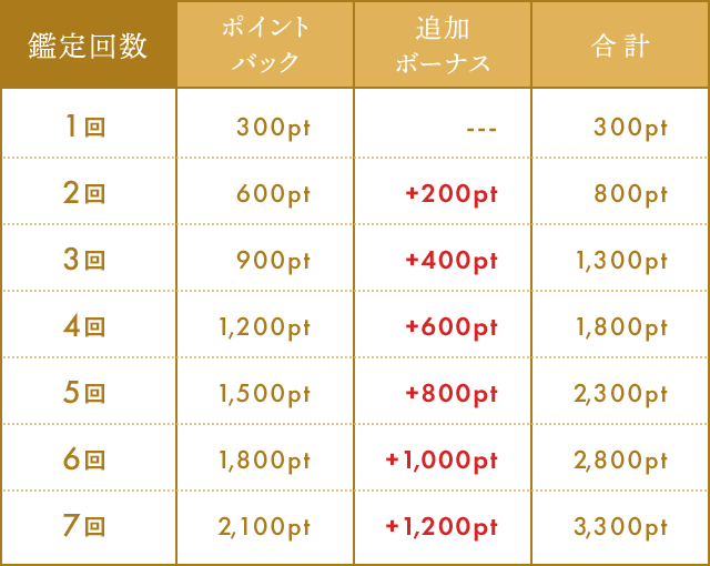 最大3,300円分ポイント還元