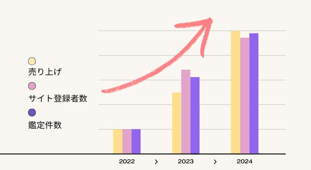 成長率